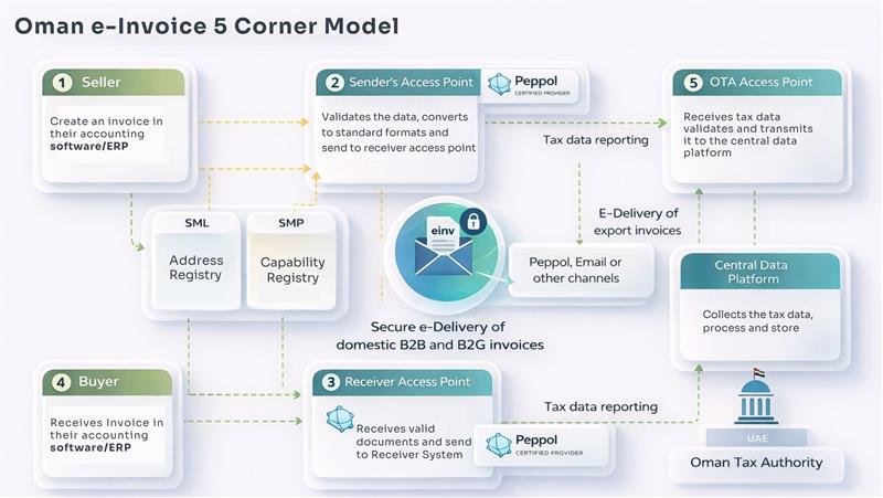 Oman E-Invoicing (Fawtara)