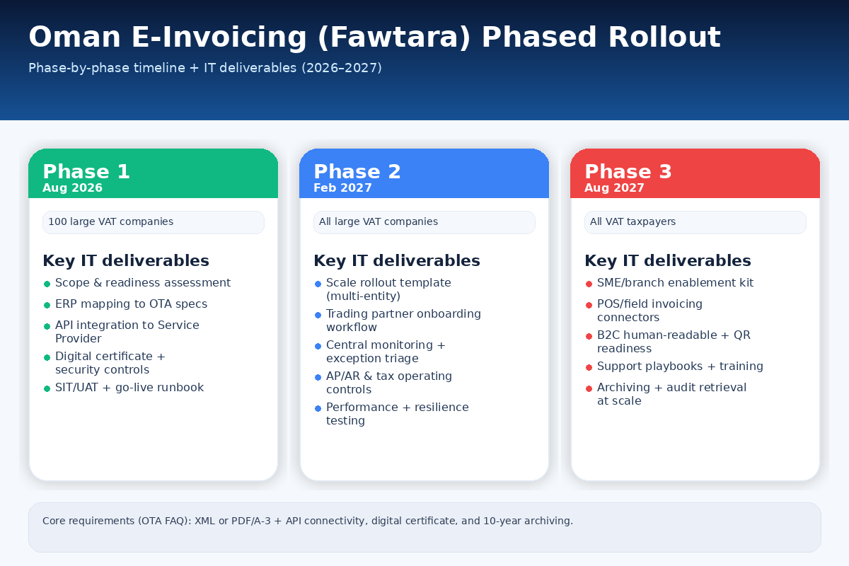 Oman E-Invoicing (Fawtara)